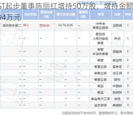 ST起步董事陈丽红增持50万股，增持金额94万元