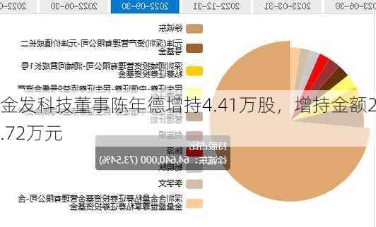 金发科技董事陈年德增持4.41万股，增持金额26.72万元