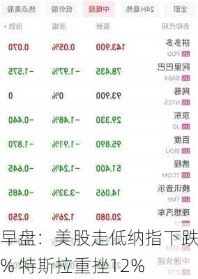 早盘：美股走低纳指下跌2% 特斯拉重挫12%