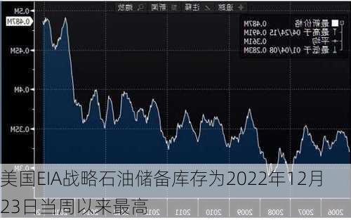 美国EIA战略石油储备库存为2022年12月23日当周以来最高