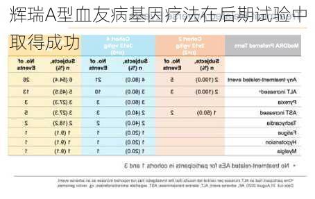 辉瑞A型血友病基因疗法在后期试验中取得成功