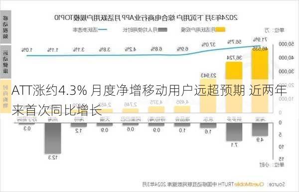 ATT涨约4.3% 月度净增移动用户远超预期 近两年来首次同比增长