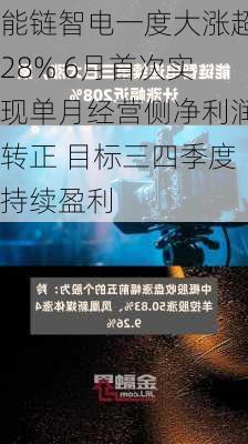 能链智电一度大涨超28% 6月首次实现单月经营侧净利润转正 目标三四季度持续盈利