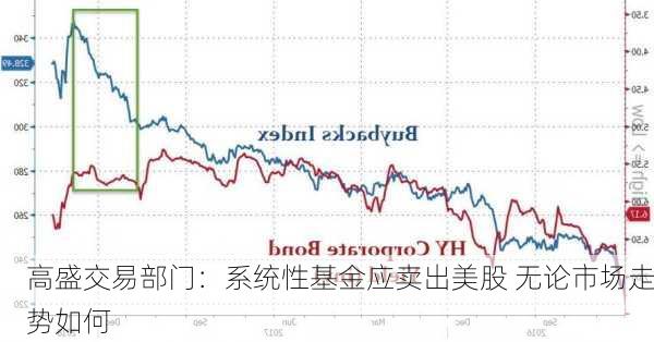 高盛交易部门：系统性基金应卖出美股 无论市场走势如何