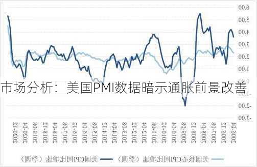 市场分析：美国PMI数据暗示通胀前景改善