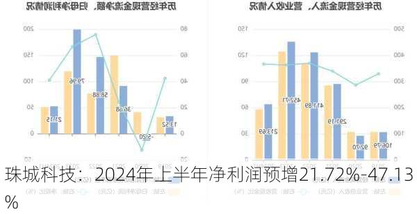 珠城科技：2024年上半年净利润预增21.72%-47.13%