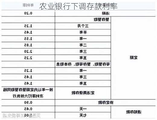 农业银行下调存款利率