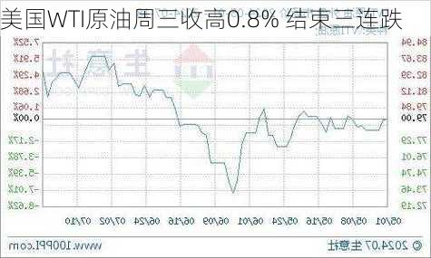 美国WTI原油周三收高0.8% 结束三连跌