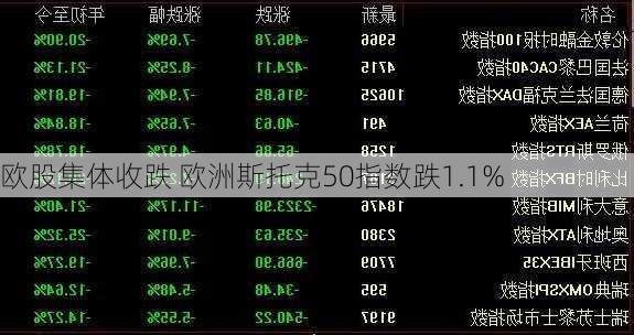 欧股集体收跌 欧洲斯托克50指数跌1.1%