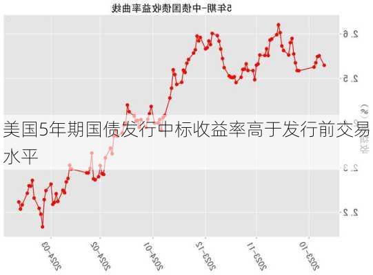 美国5年期国债发行中标收益率高于发行前交易水平