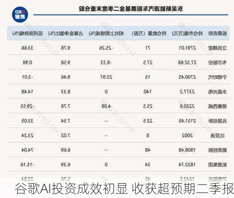 谷歌AI投资成效初显 收获超预期二季报