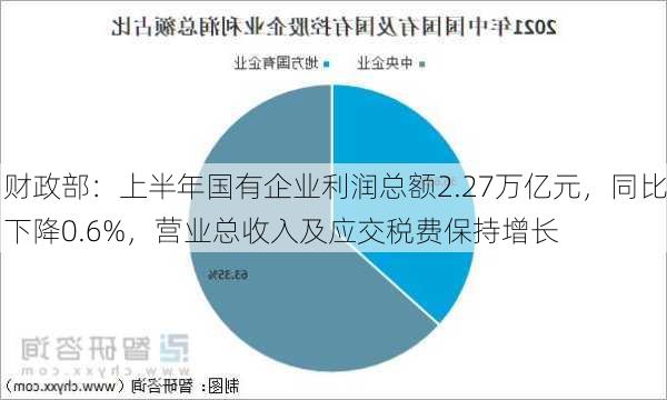 财政部：上半年国有企业利润总额2.27万亿元，同比下降0.6%，营业总收入及应交税费保持增长