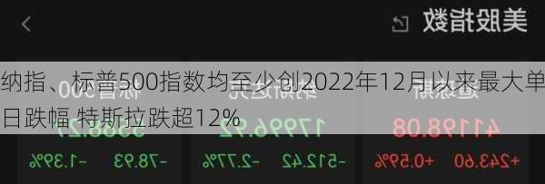 纳指、标普500指数均至少创2022年12月以来最大单日跌幅 特斯拉跌超12%