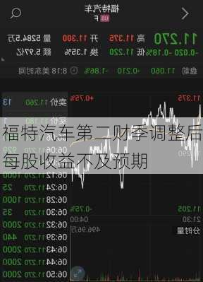 福特汽车第二财季调整后每股收益不及预期