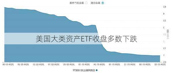 美国大类资产ETF收盘多数下跌