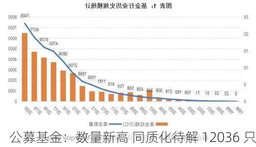 公募基金：数量新高 同质化待解 12036 只