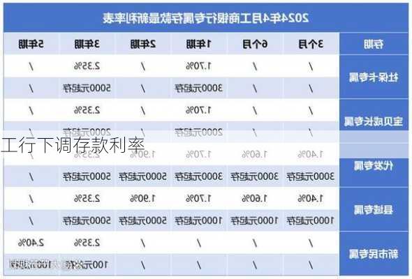 工行下调存款利率