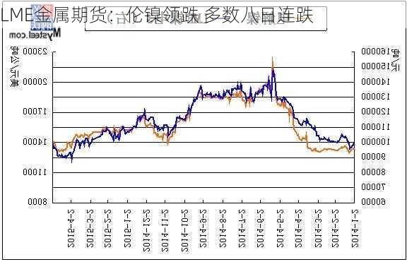 LME金属期货：伦镍领跌 多数八日连跌