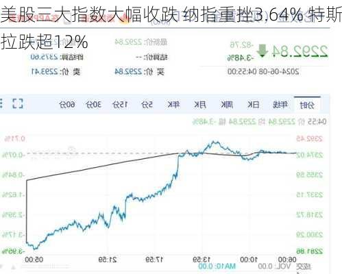 美股三大指数大幅收跌 纳指重挫3.64% 特斯拉跌超12%