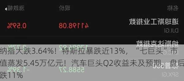 纳指大跌3.64%！特斯拉暴跌近13%，“七巨头”市值蒸发5.45万亿元！汽车巨头Q2收益未及预期，盘后跌11%