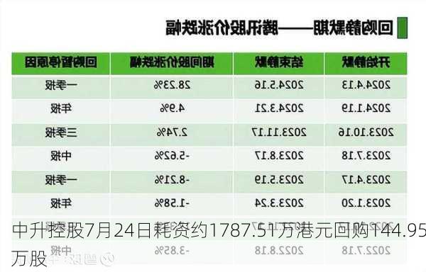 中升控股7月24日耗资约1787.51万港元回购144.95万股