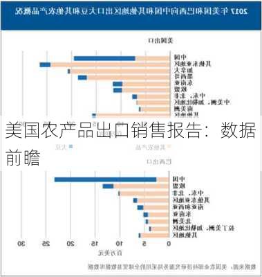 美国农产品出口销售报告：数据前瞻