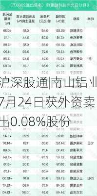 沪深股通|南山铝业7月24日获外资卖出0.08%股份