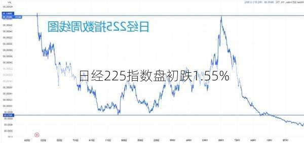 日经225指数盘初跌1.55%