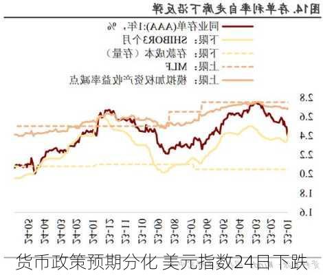 货币政策预期分化 美元指数24日下跌