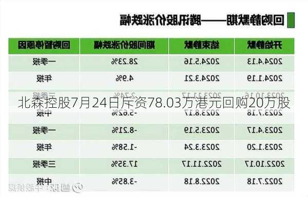 北森控股7月24日斥资78.03万港元回购20万股