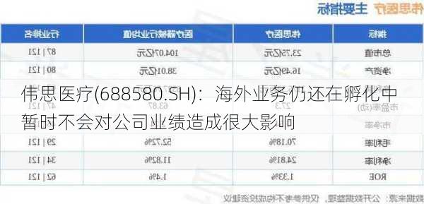 伟思医疗(688580.SH)：海外业务仍还在孵化中 暂时不会对公司业绩造成很大影响