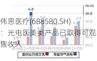 伟思医疗(688580.SH)：光电医美类产品已取得可观的销售收入