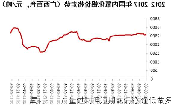 氧化铝：产量过剩但短期或偏稳 逢低做多