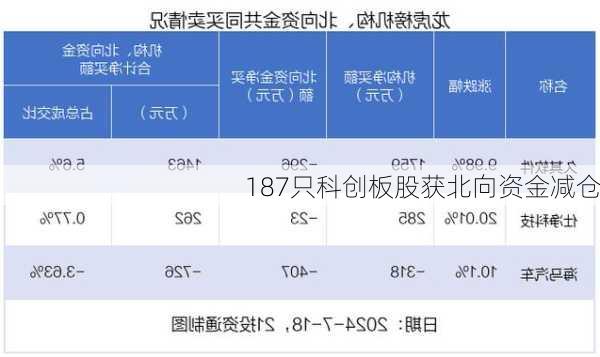 187只科创板股获北向资金减仓