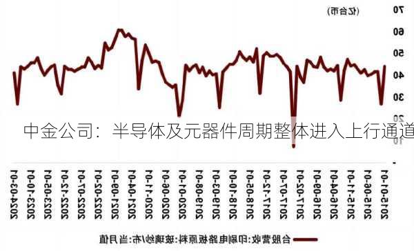 中金公司：半导体及元器件周期整体进入上行通道