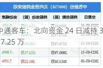 中通客车：北向资金 24 日减持 3337.25 万