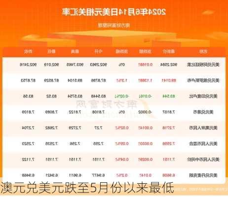 澳元兑美元跌至5月份以来最低