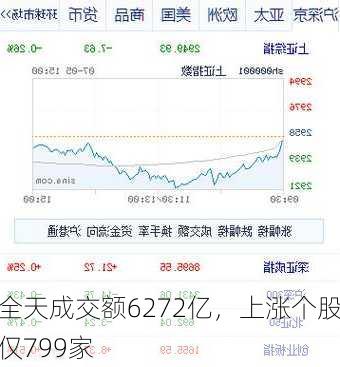 全天成交额6272亿，上涨个股仅799家