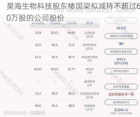 昊海生物科技股东楼国梁拟减持不超过60万股的公司股份