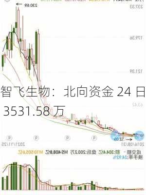 智飞生物：北向资金 24 日减持 3531.58 万