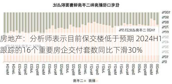 房地产：分析师表示目前保交楼低于预期 2024H1跟踪的16个重要房企交付套数同比下滑30%