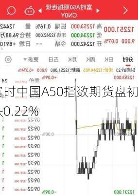 富时中国A50指数期货盘初跌0.22%