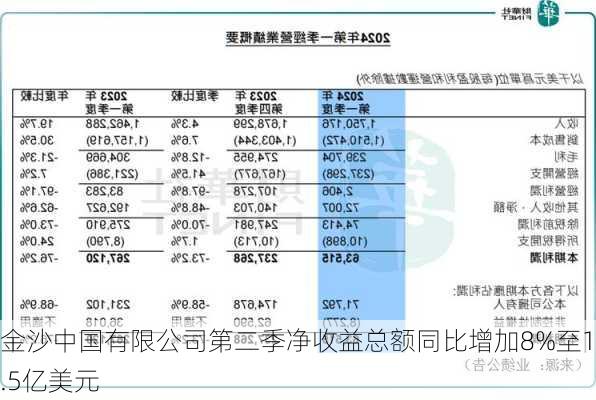 金沙中国有限公司第二季净收益总额同比增加8%至17.5亿美元