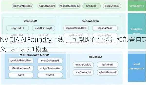 NVIDIA AI Foundry上线 ，可帮助企业构建和部署自定义Llama 3.1模型