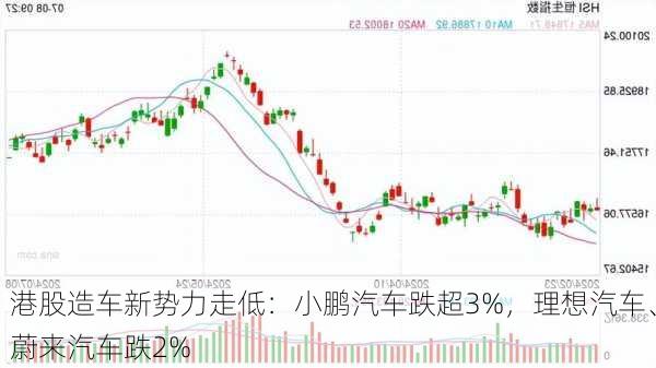 港股造车新势力走低：小鹏汽车跌超3%，理想汽车、蔚来汽车跌2%