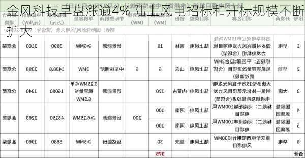 金风科技早盘涨逾4% 陆上风电招标和开标规模不断扩大