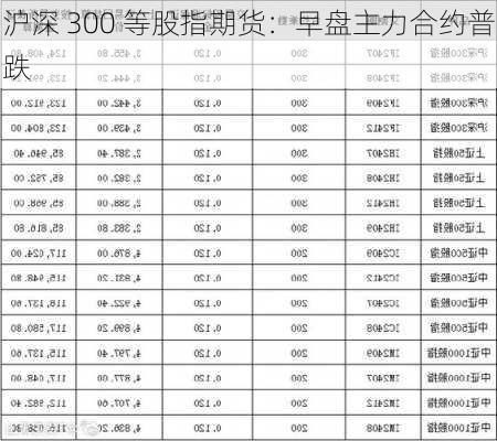 沪深 300 等股指期货：早盘主力合约普跌