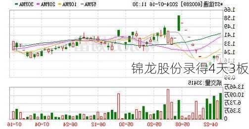 锦龙股份录得4天3板