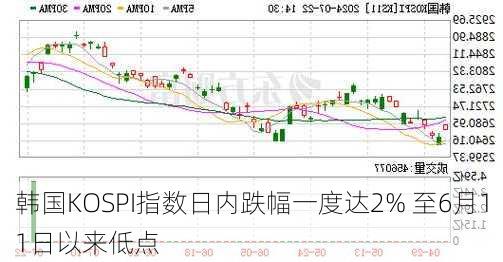 韩国KOSPI指数日内跌幅一度达2% 至6月11日以来低点