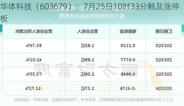 华体科技（603679）：7月25日10时33分触及涨停板